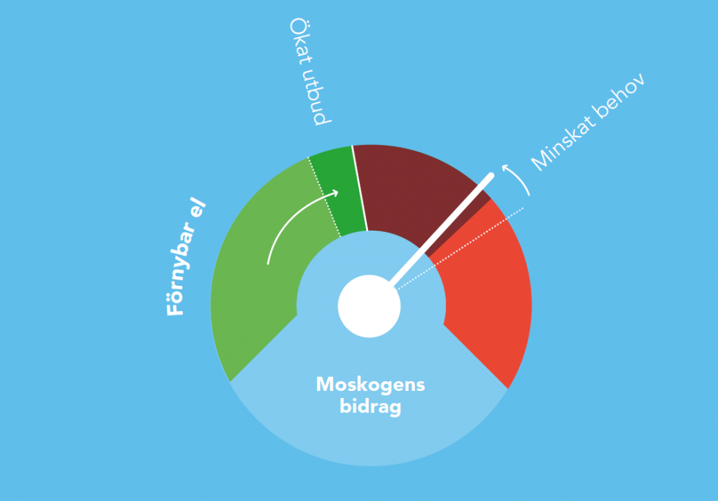 Mätare som visare hur Moskogen bidrar både till större utbud av förnybar el och till lägre elanvändning för uppvärmning.