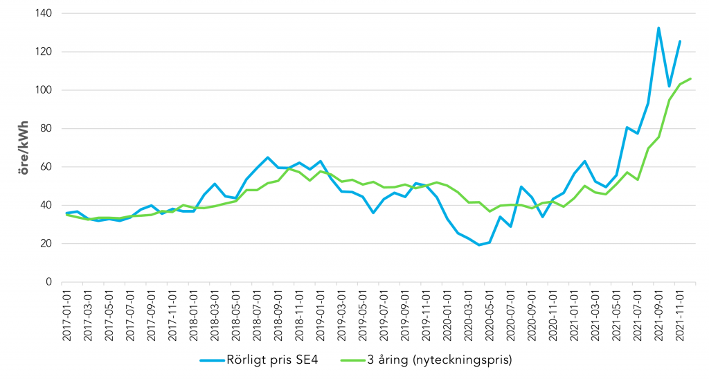 Diagram över prisutveckling i december för konsumenter