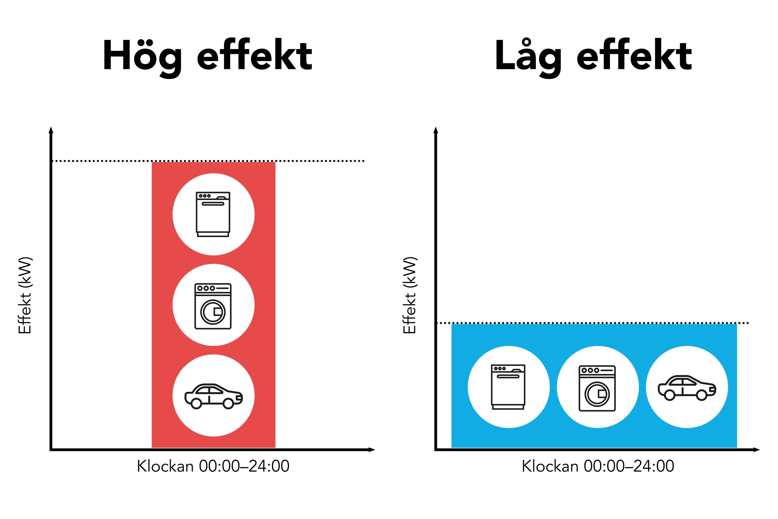 Schematisk bild över hög och låg effekt.