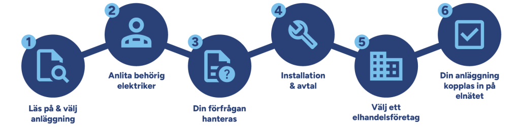 Grafik över de olika steget för att bli mikroproducent.